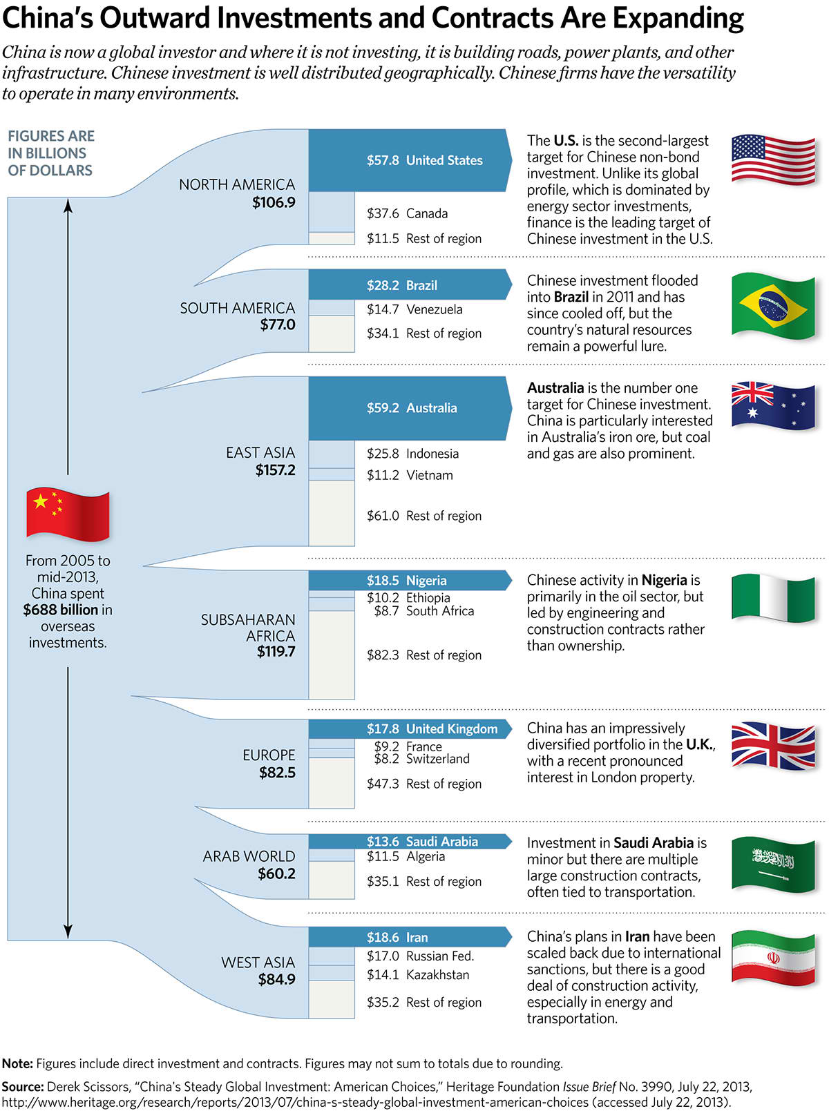 Chinaâ's Outward Investments and Contracts Are Expanding